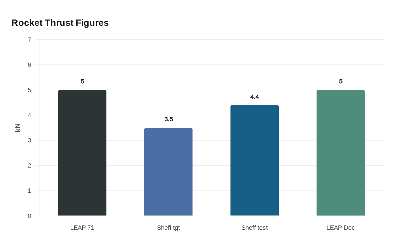 Data visualization chart