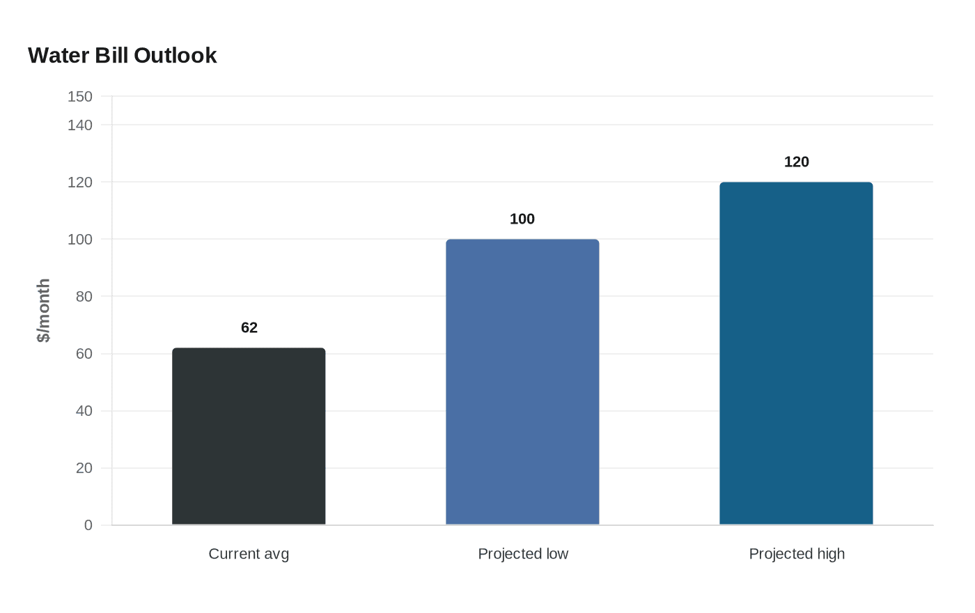 Data visualization chart