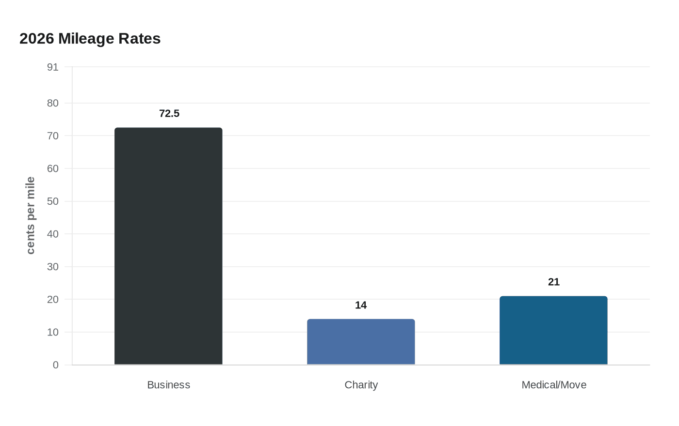 Data visualization chart