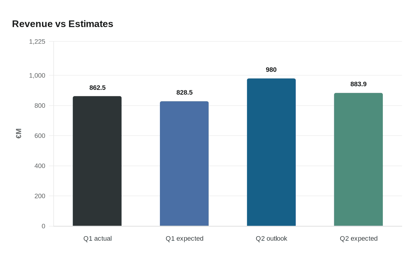 Data visualization chart
