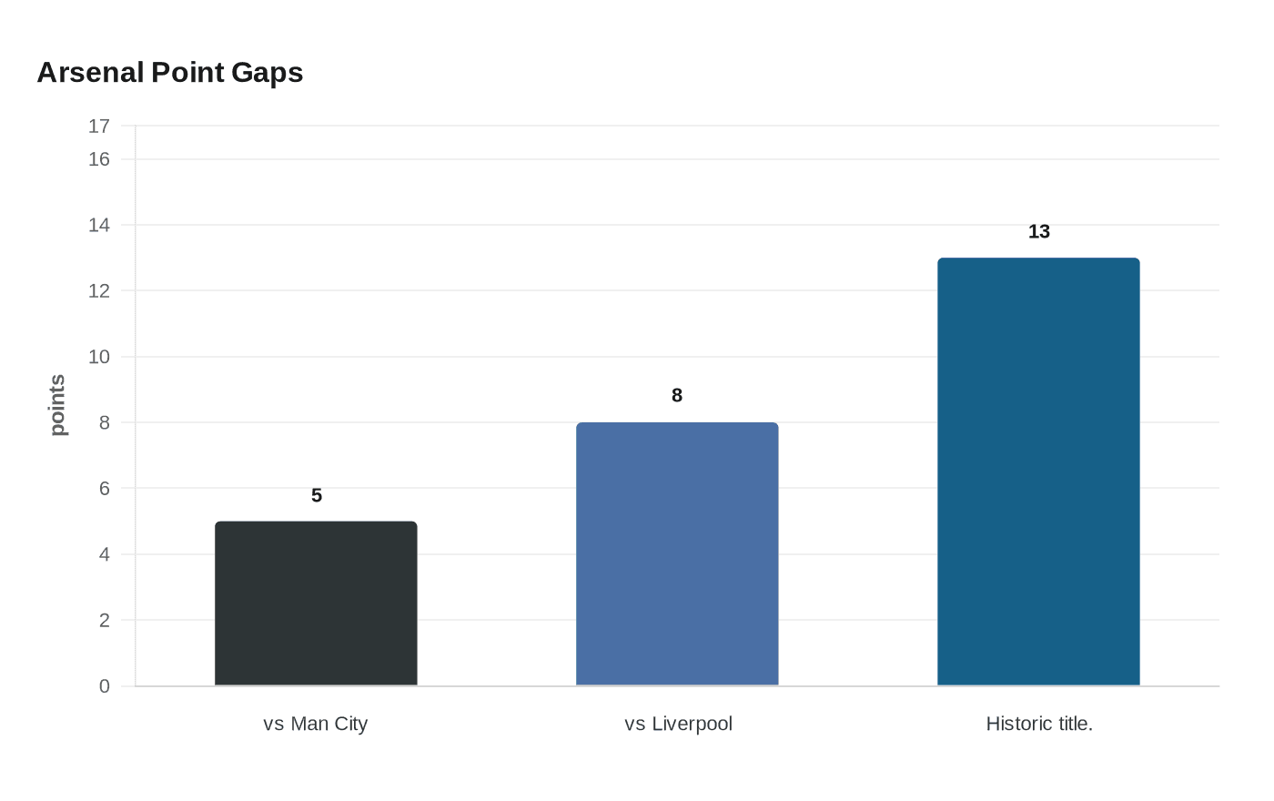 Data visualization chart