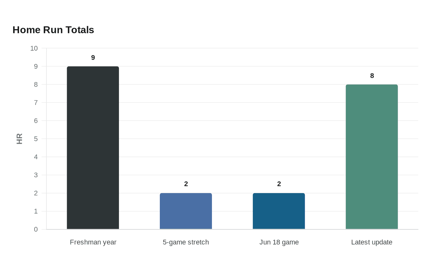Data visualization chart