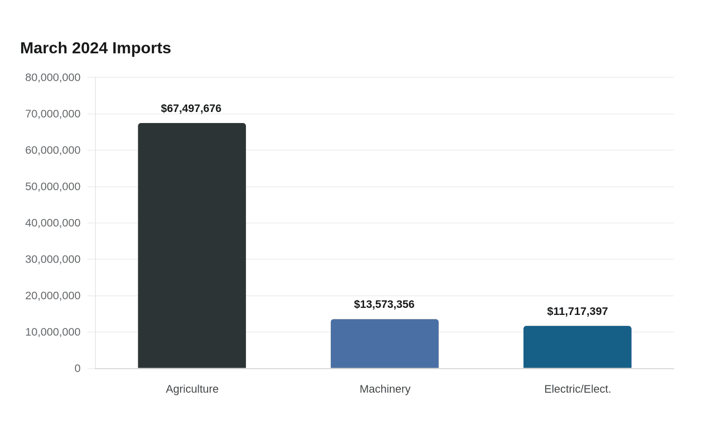 Data visualization chart