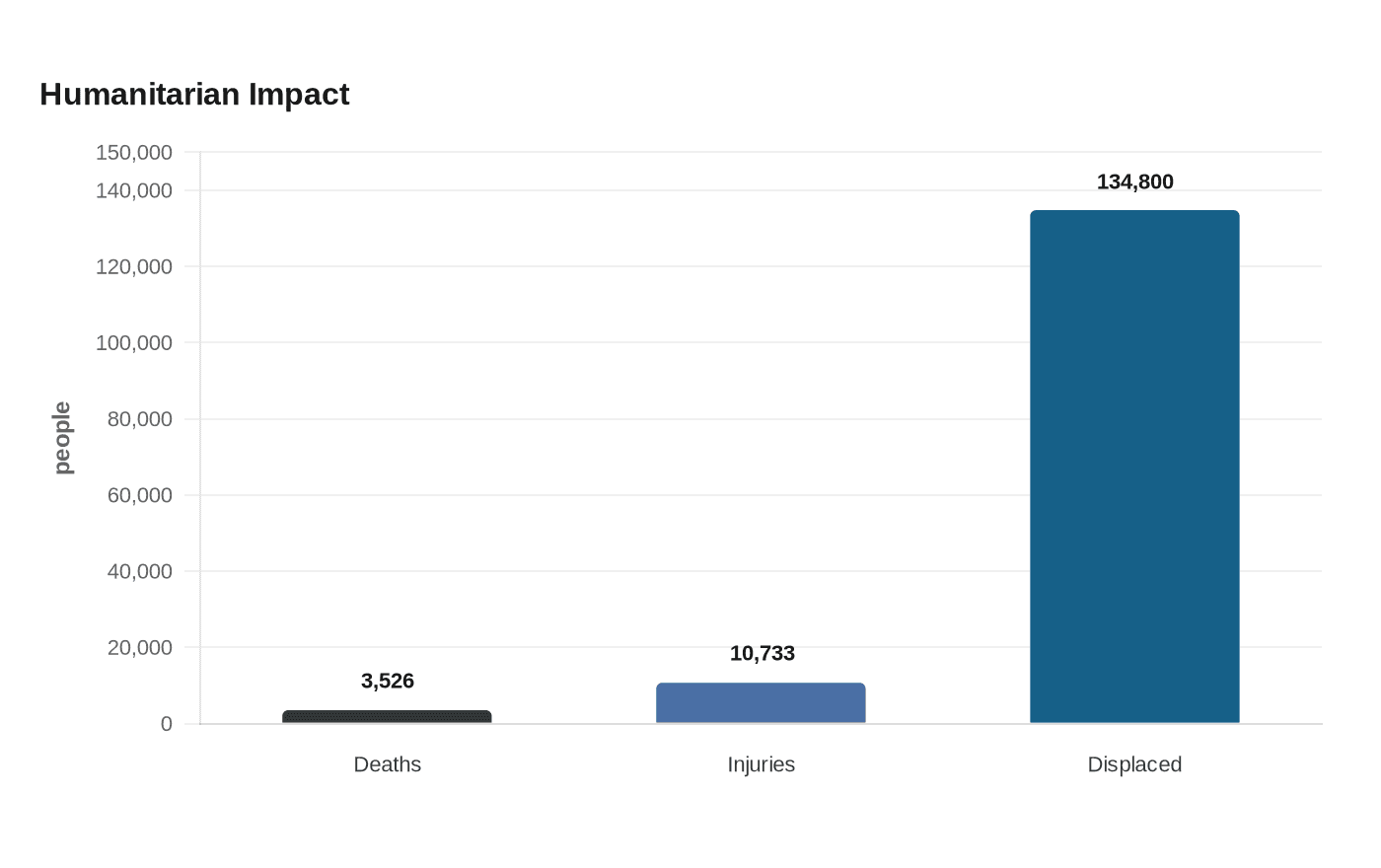 Data visualization chart
