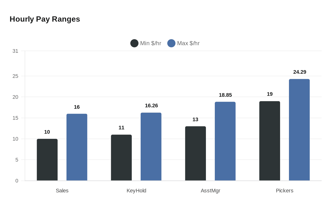 Data visualization chart