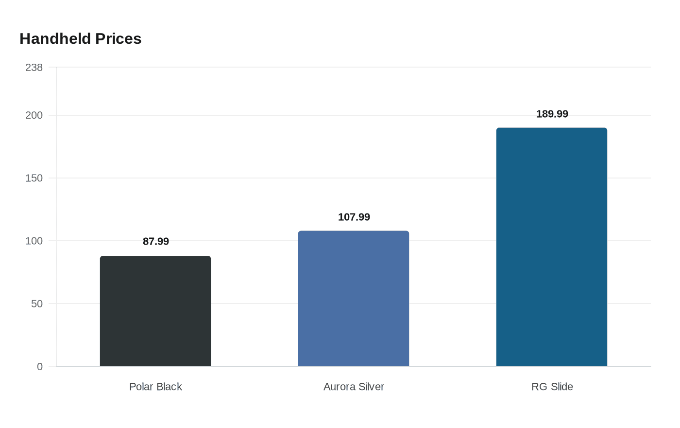Data visualization chart