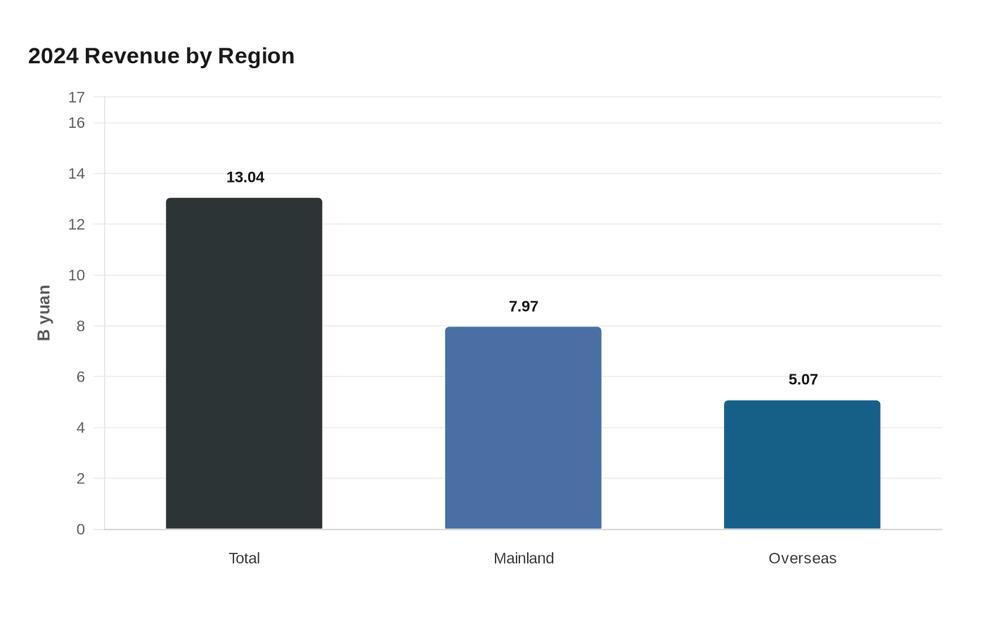 Data visualization chart