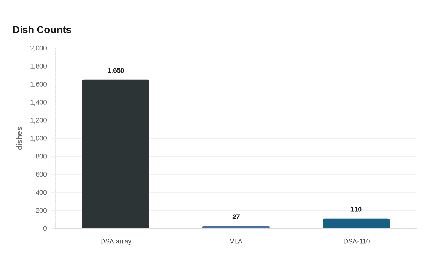 Data visualization chart