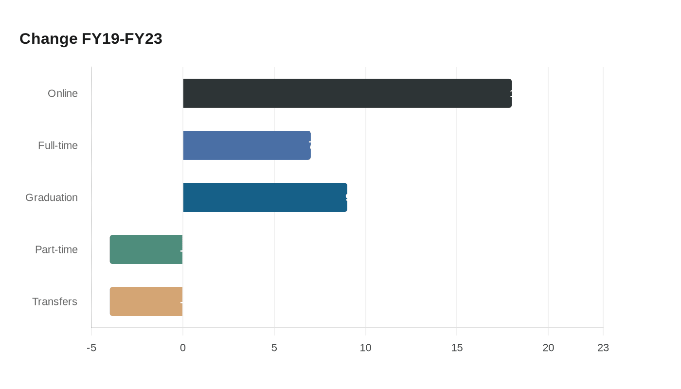 Change FY19-FY23