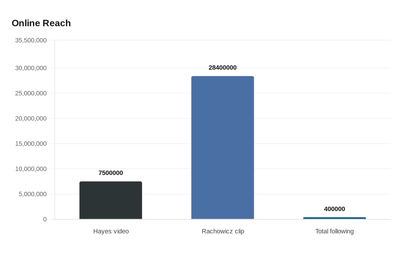 Data visualization chart