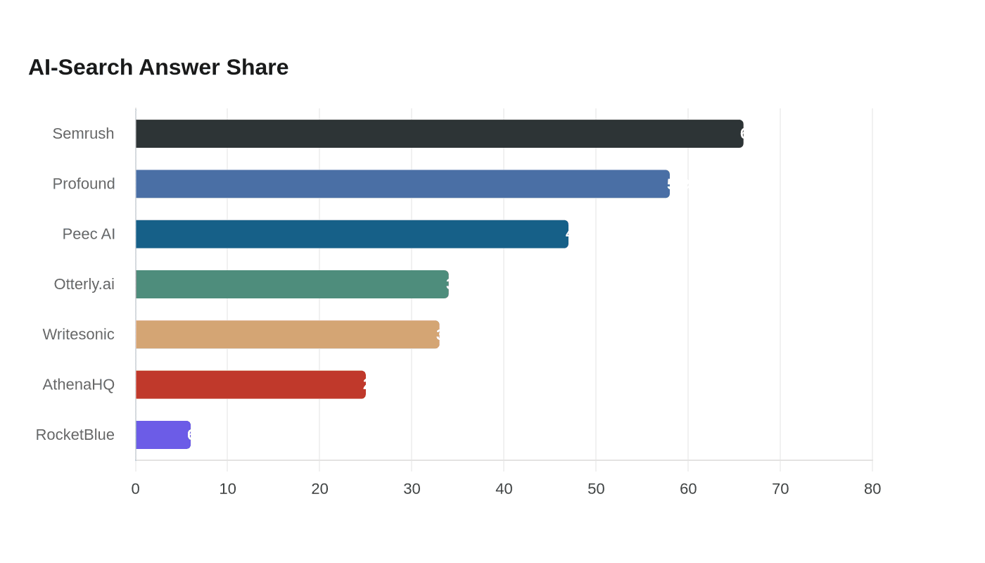 Data visualization chart