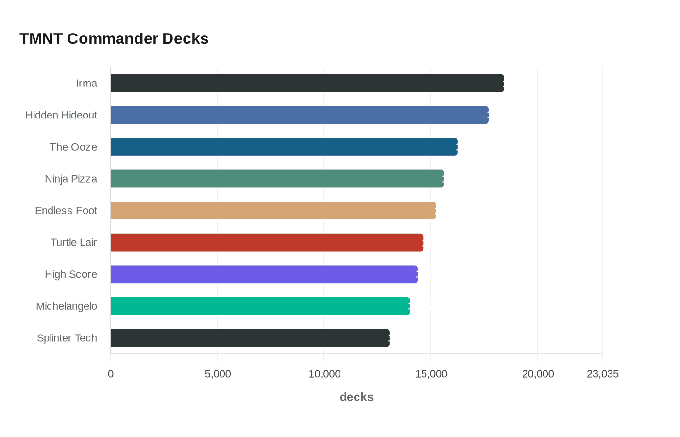 Data visualization chart