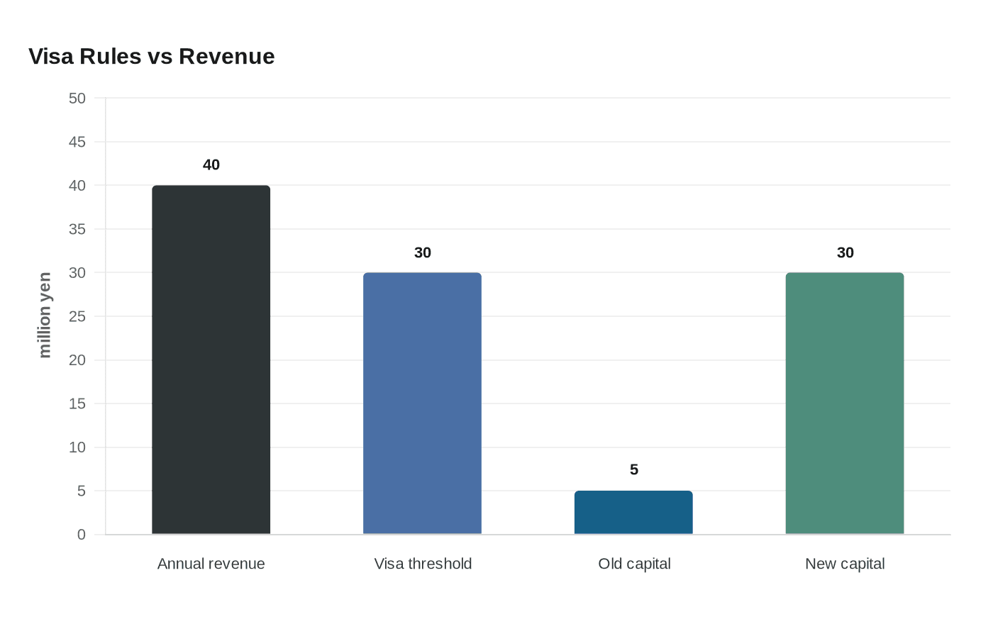 Data visualization chart
