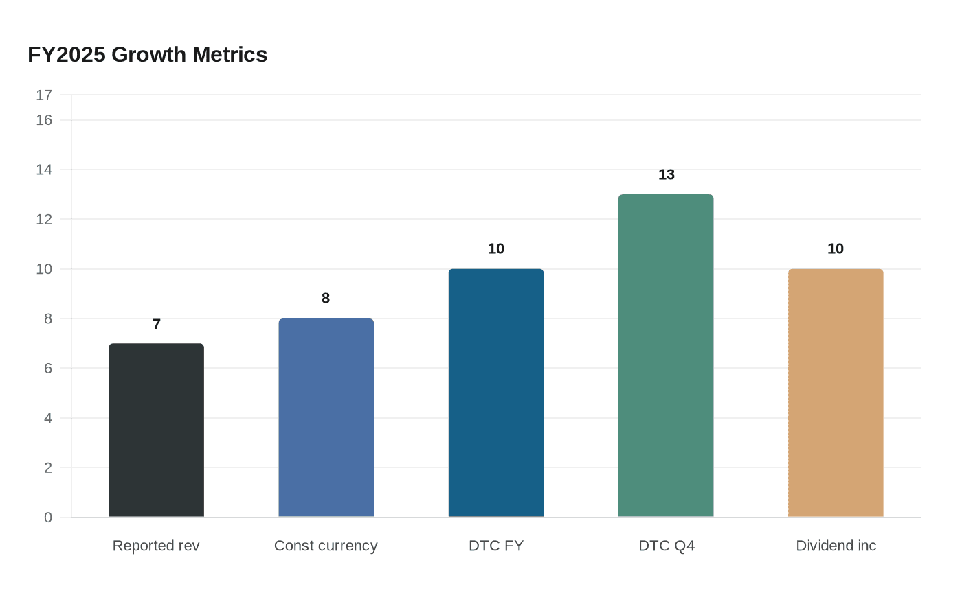 Data visualization chart