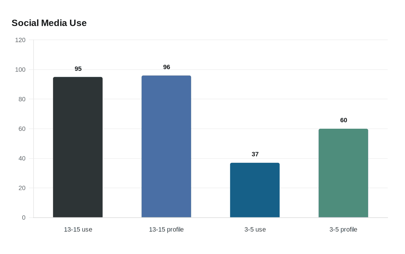 Data visualization chart