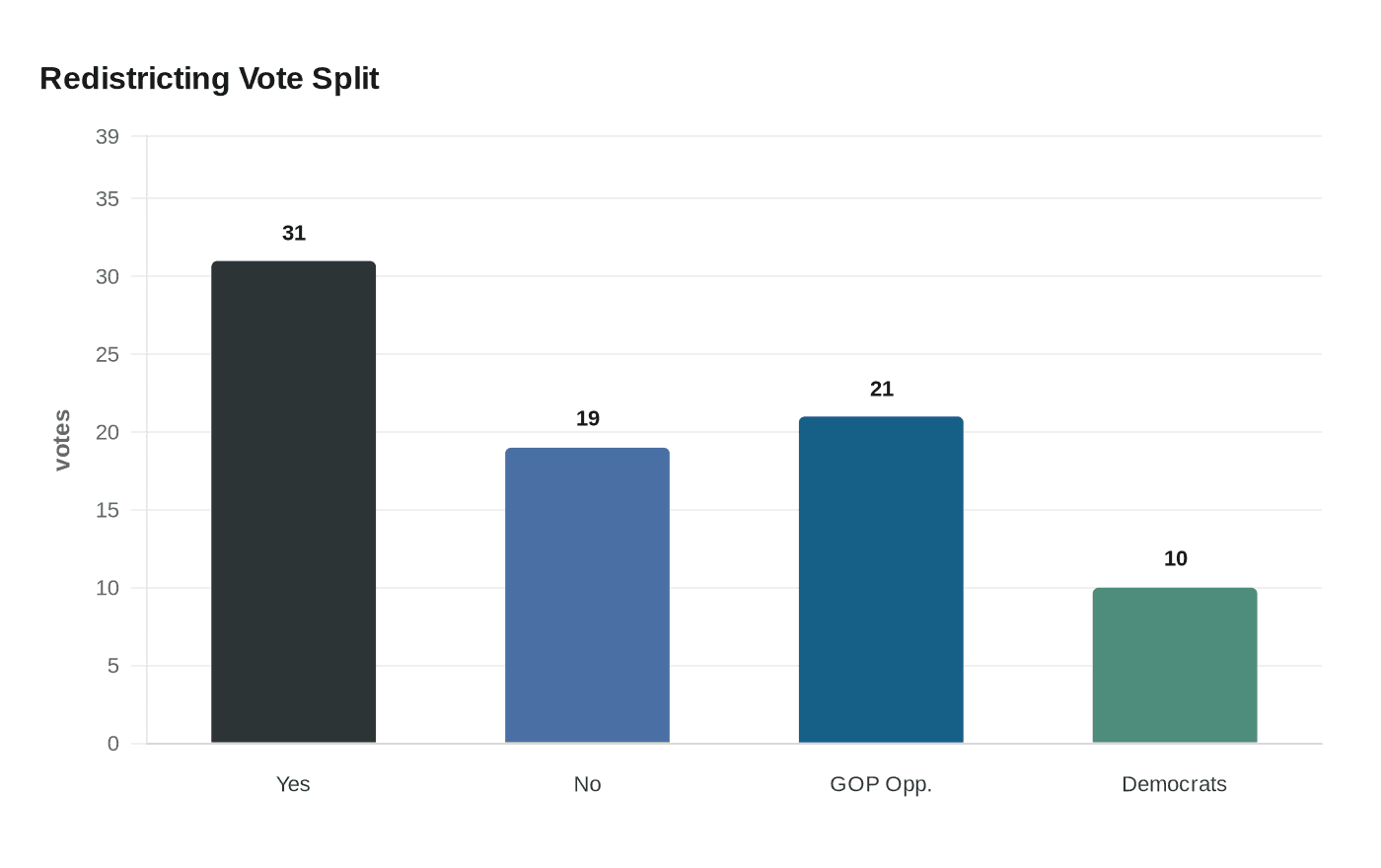Data visualization chart