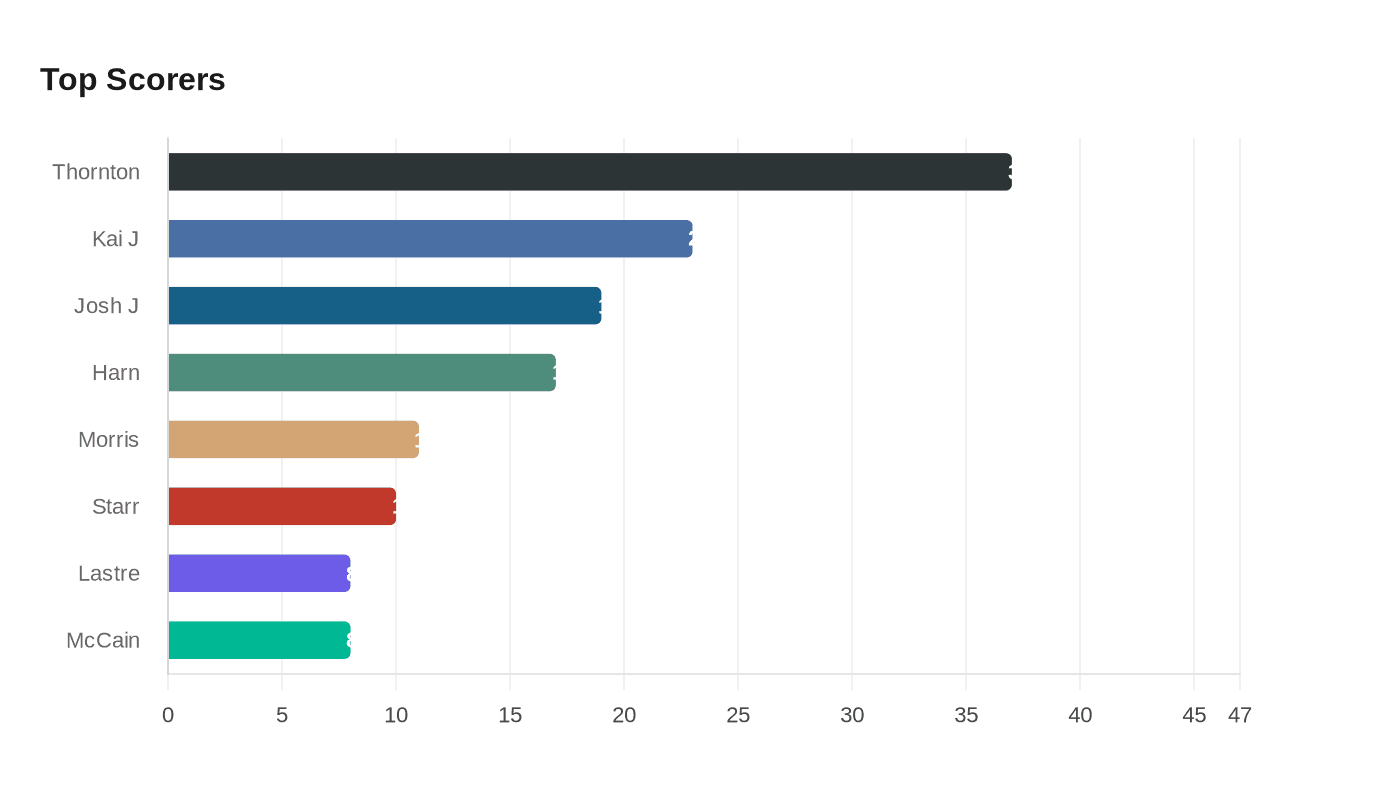 Data visualization chart