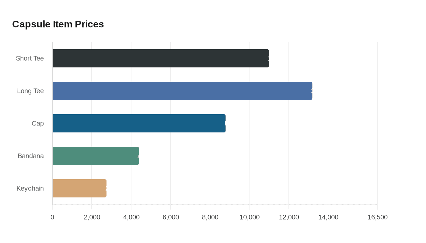 Data visualization chart