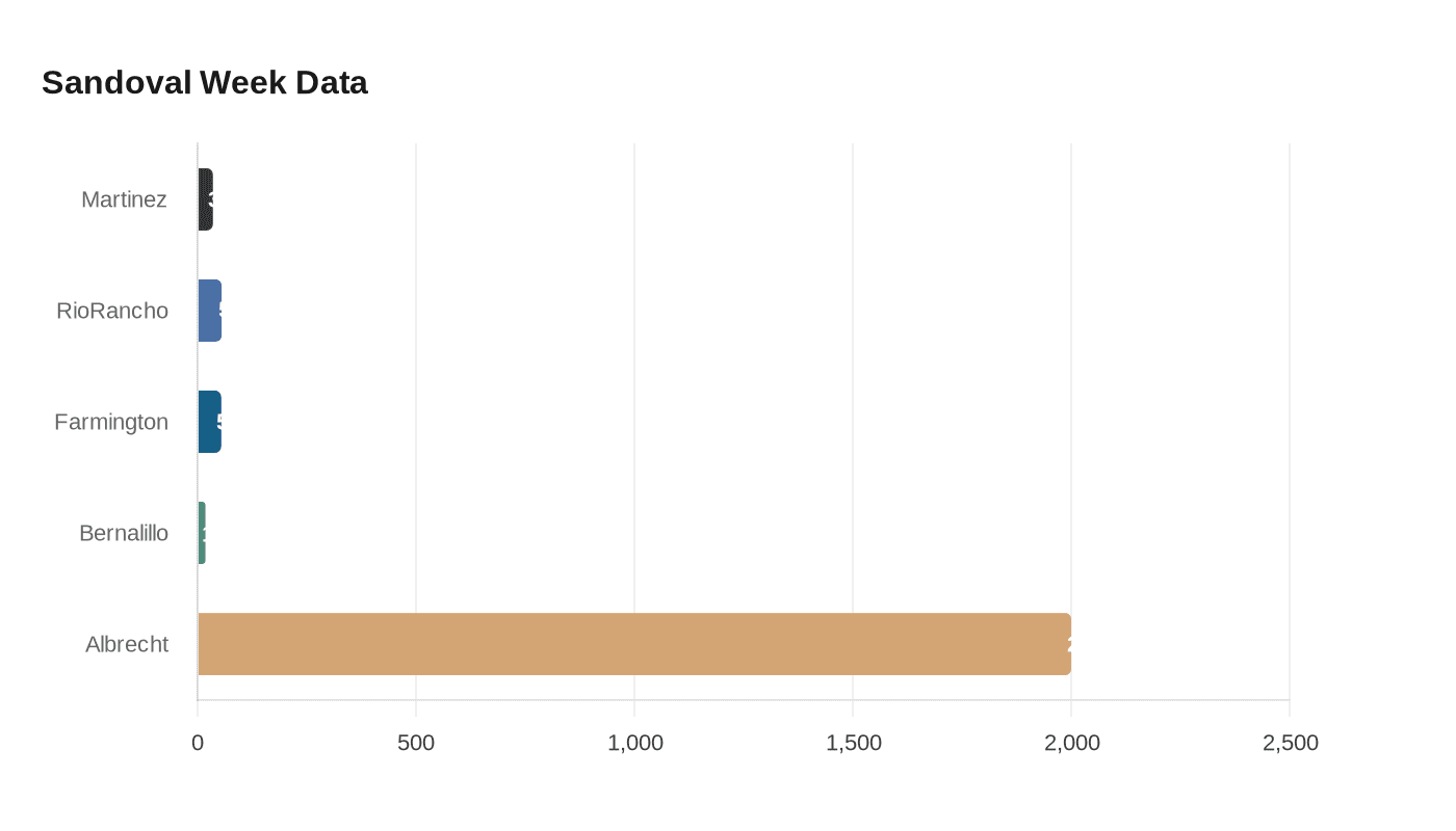 Data visualization chart