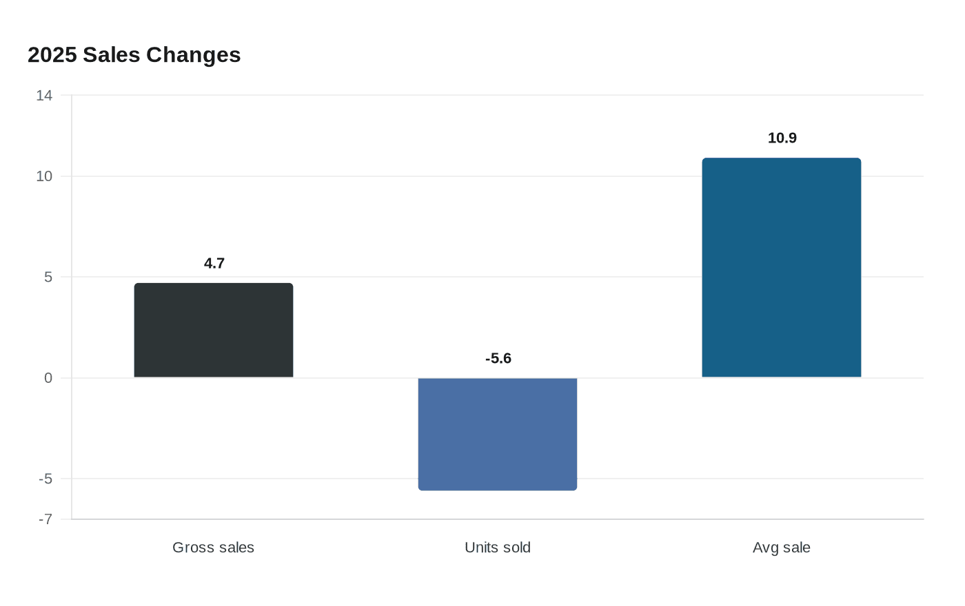 Data visualization chart