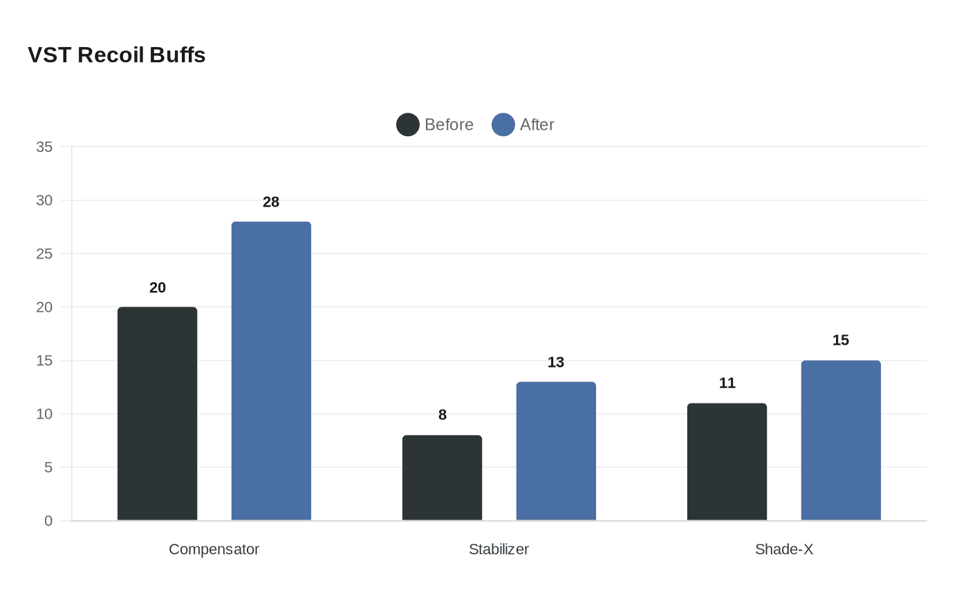 Data visualization chart