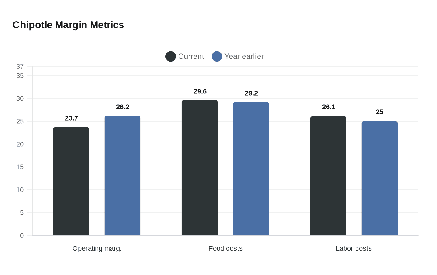 Data visualization chart