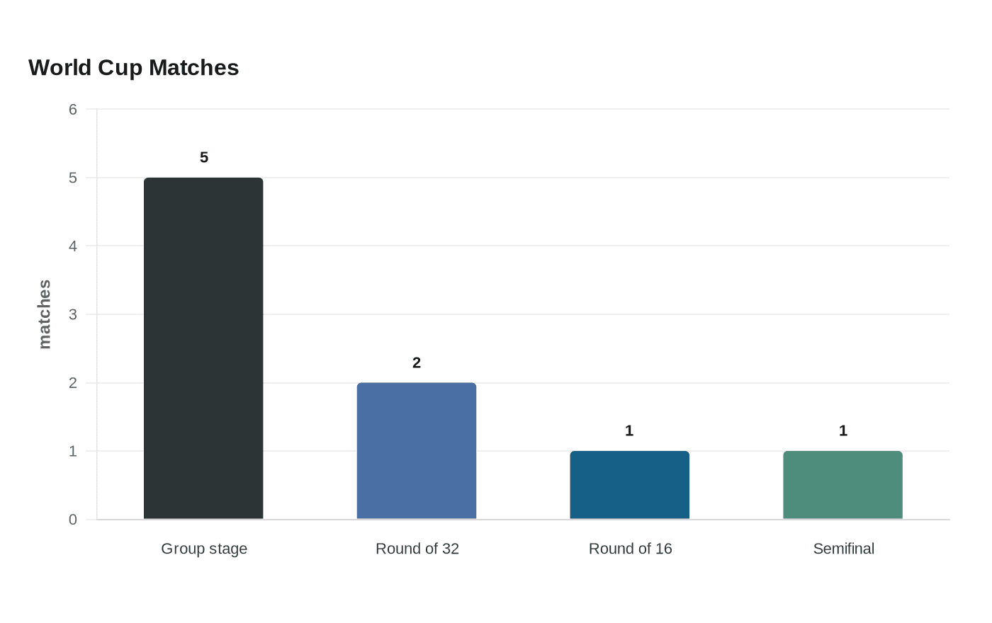 Data visualization chart