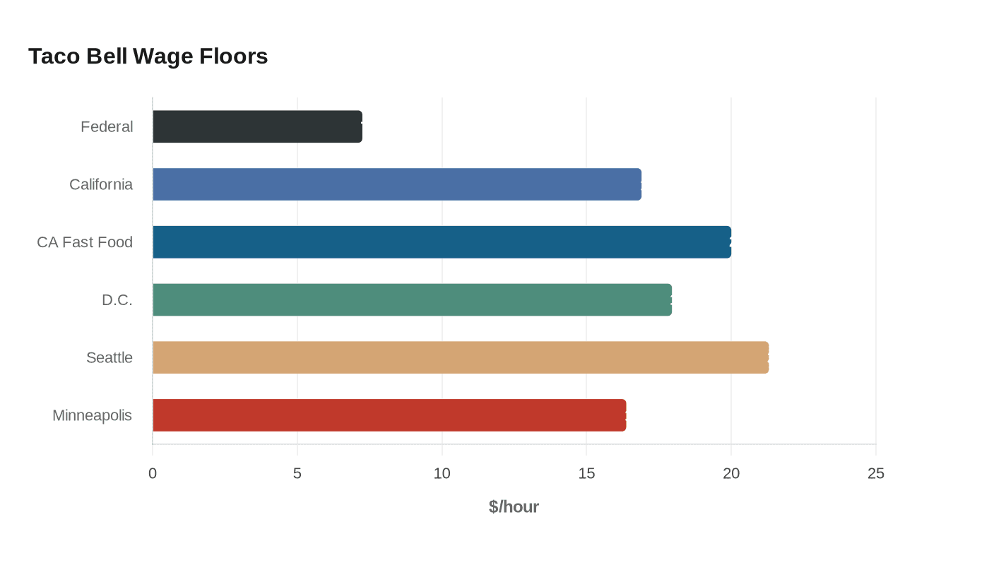 Data visualization chart