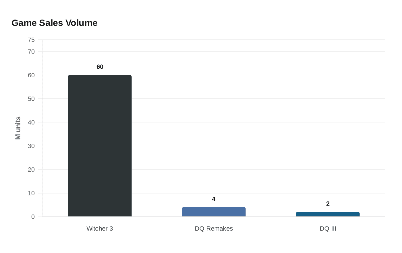 Data visualization chart