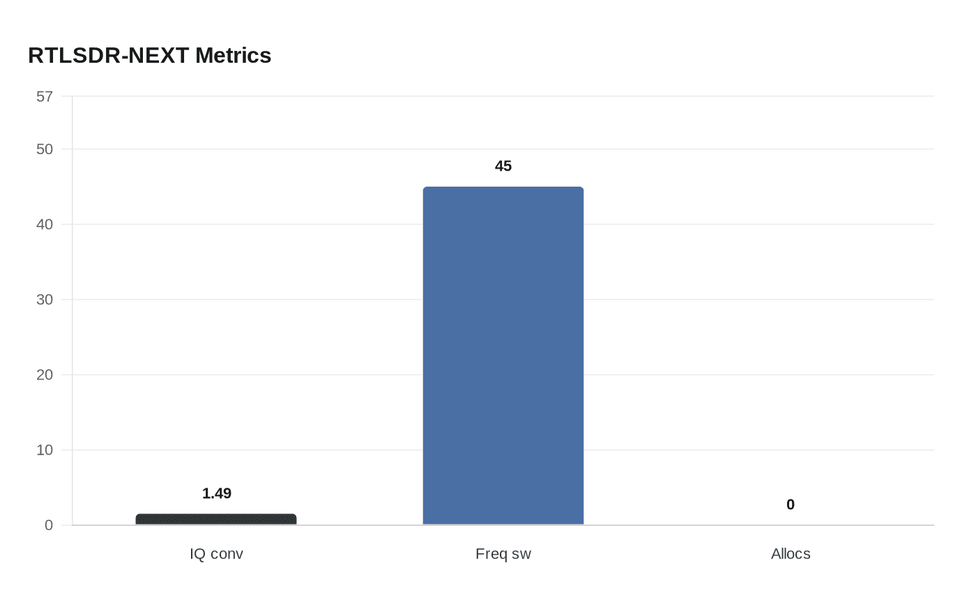 Data visualization chart