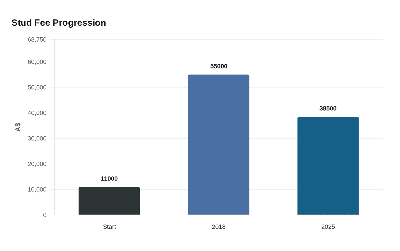 Data visualization chart