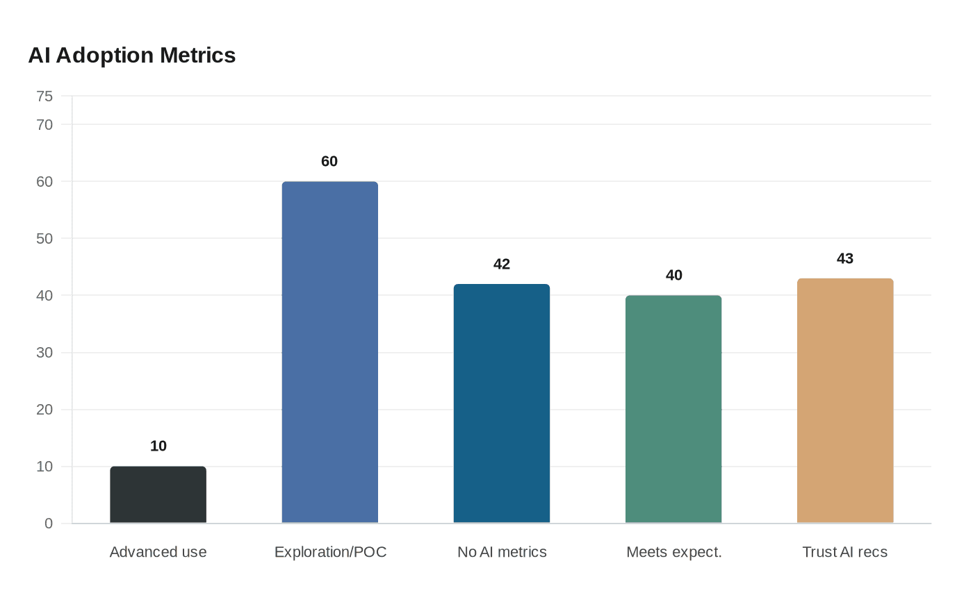 Data visualization chart