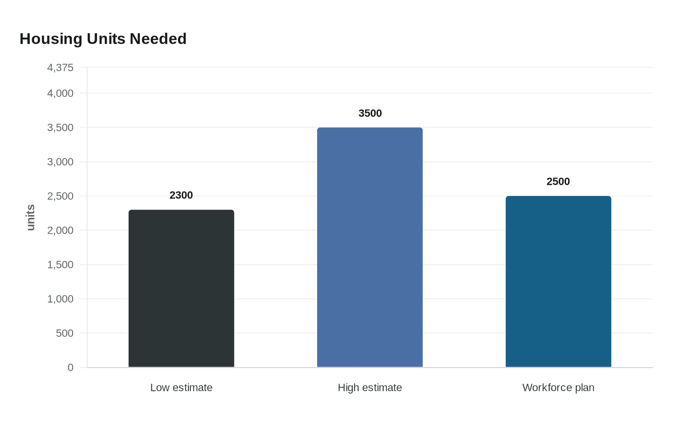 Data visualization chart
