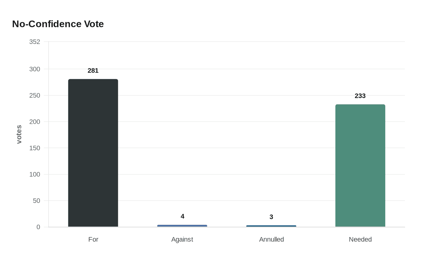 Data visualization chart