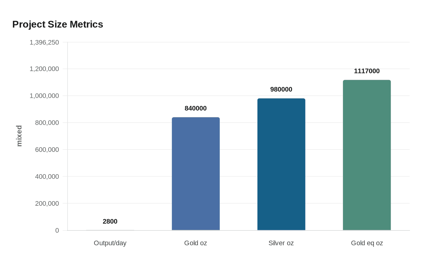 Data visualization chart