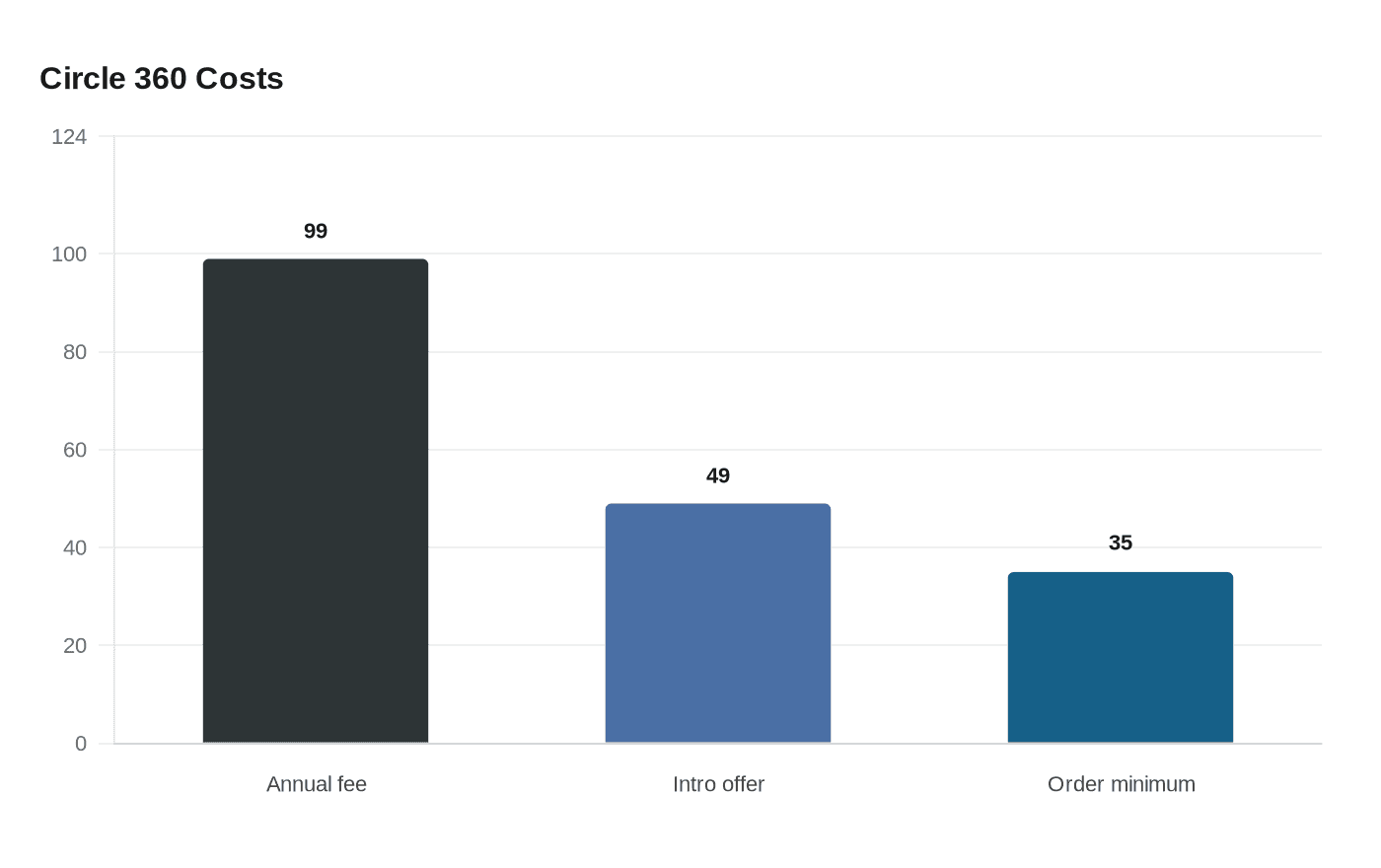Data visualization chart