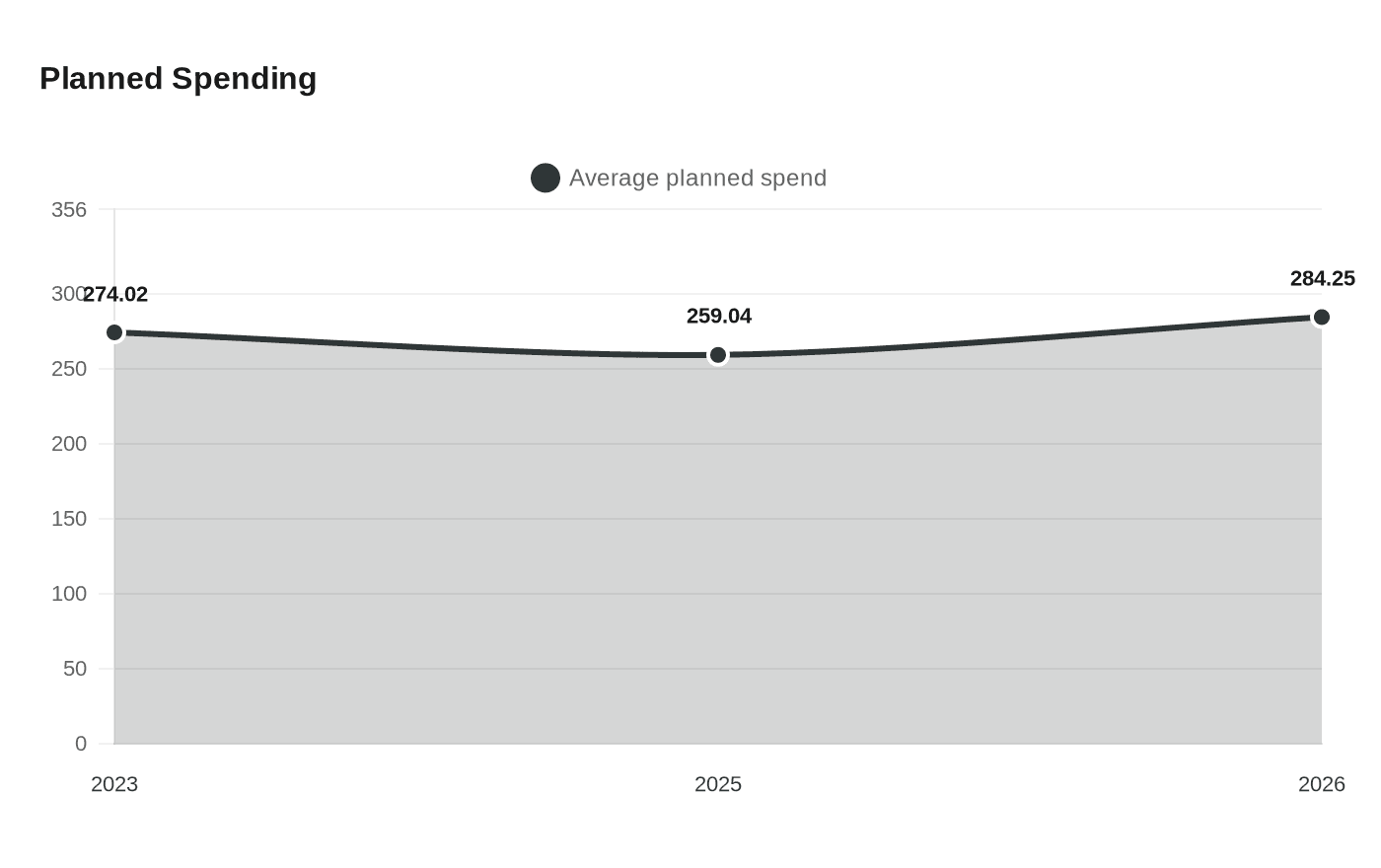 Data visualization chart