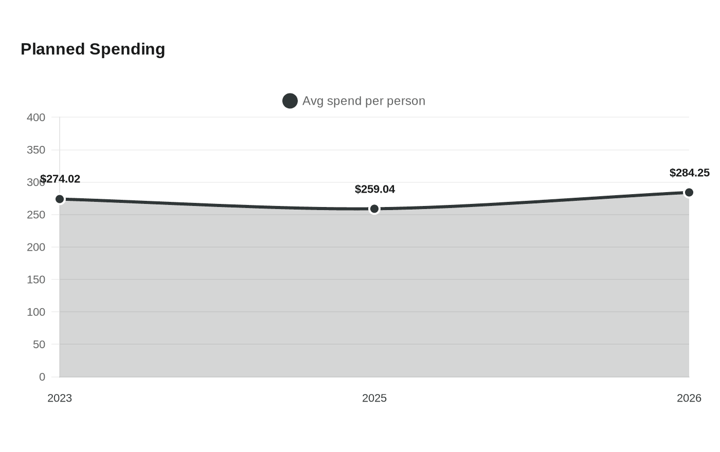 Data visualization chart
