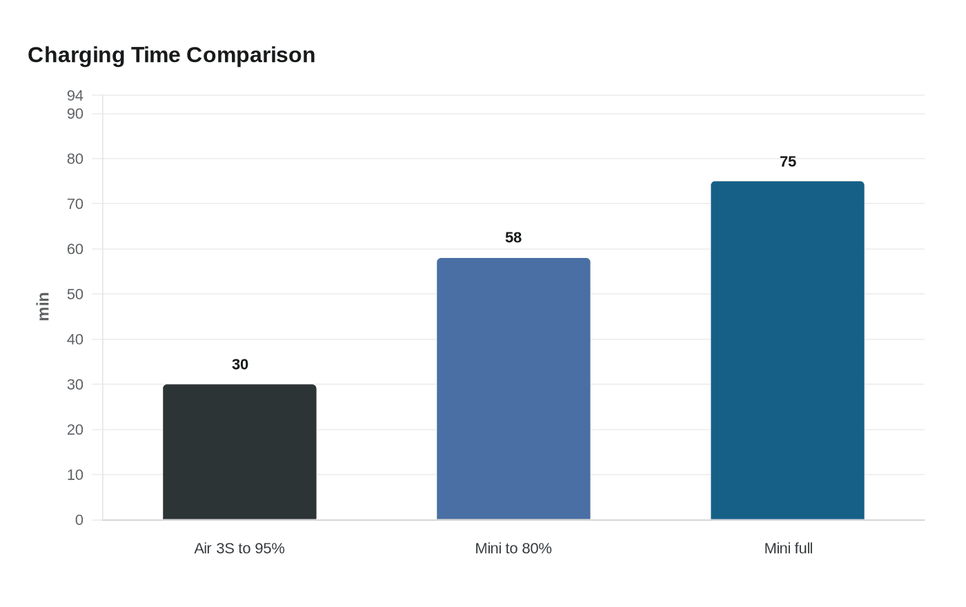 Data visualization chart