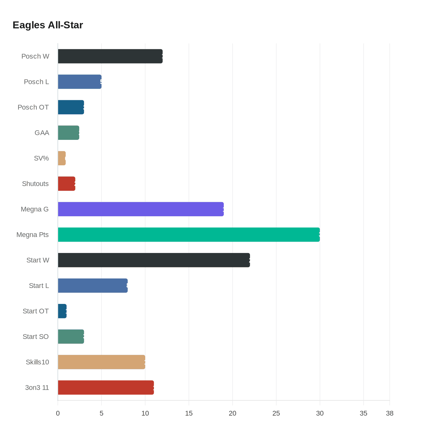 Data visualization chart