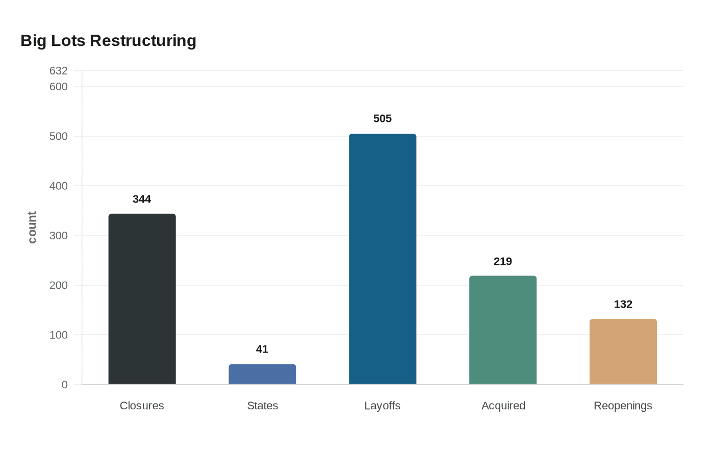 Data visualization chart