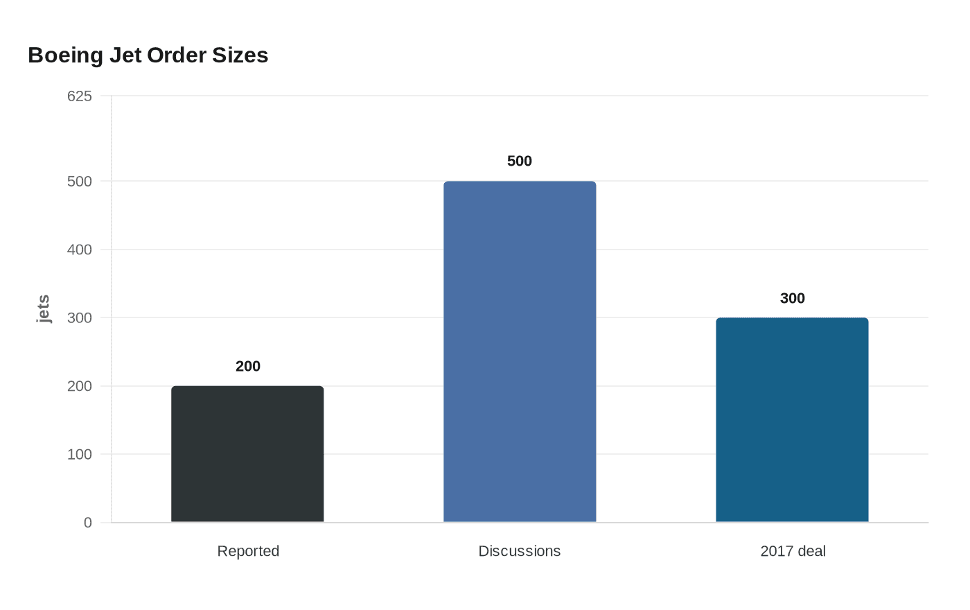 Data visualization chart