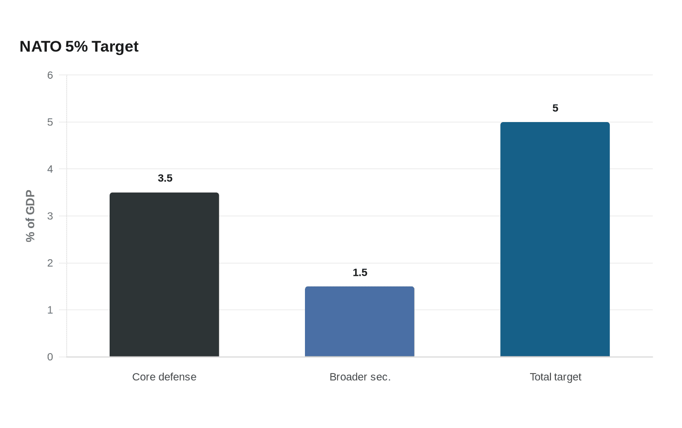 Data visualization chart