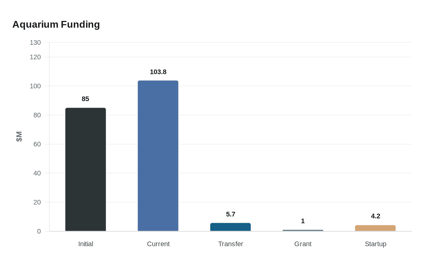 Data visualization chart