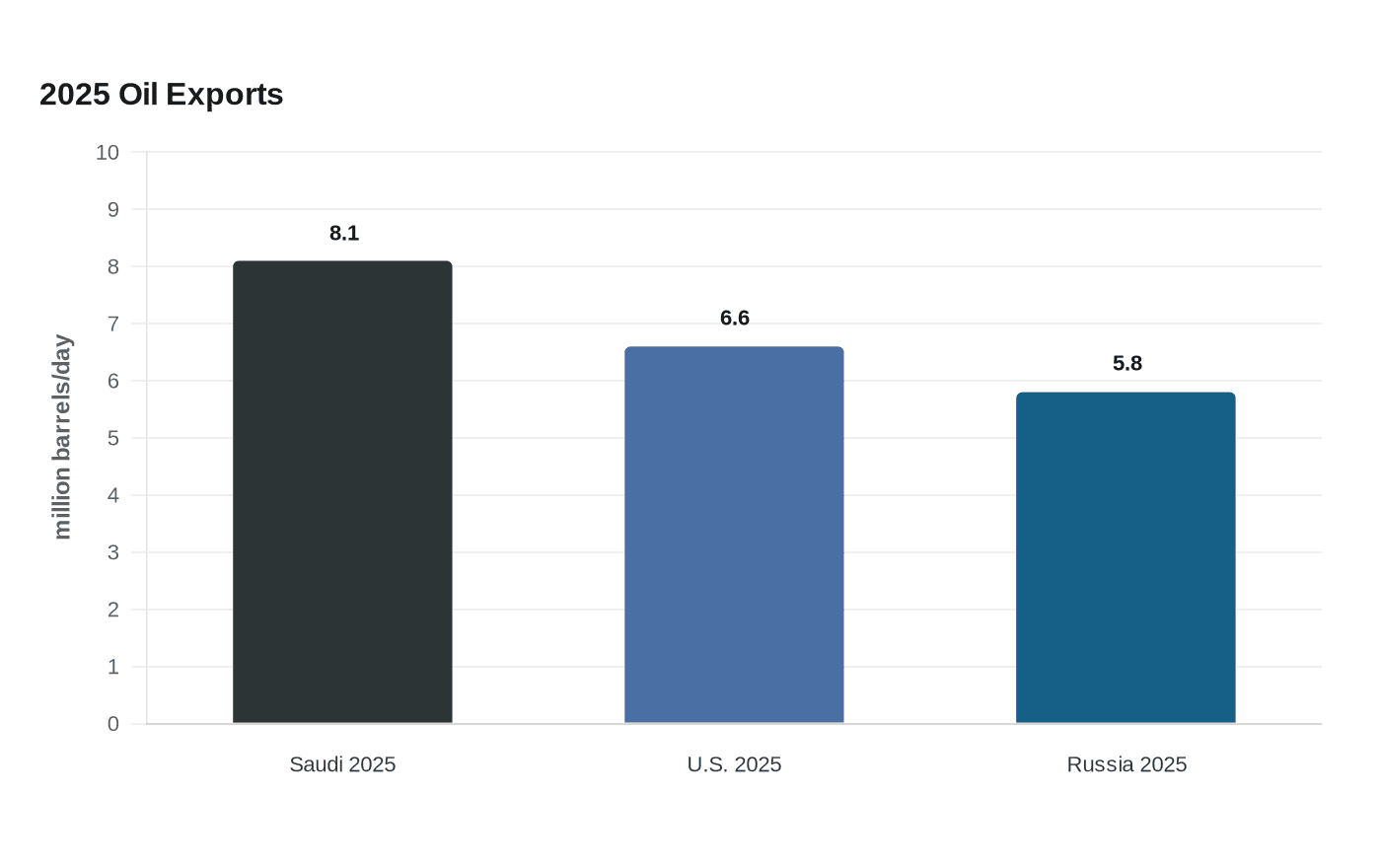 Data visualization chart