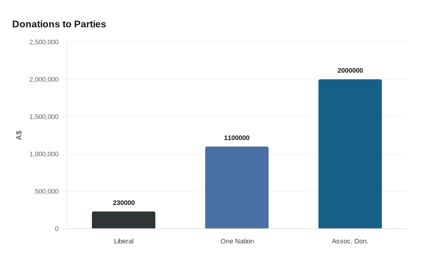 Data visualization chart