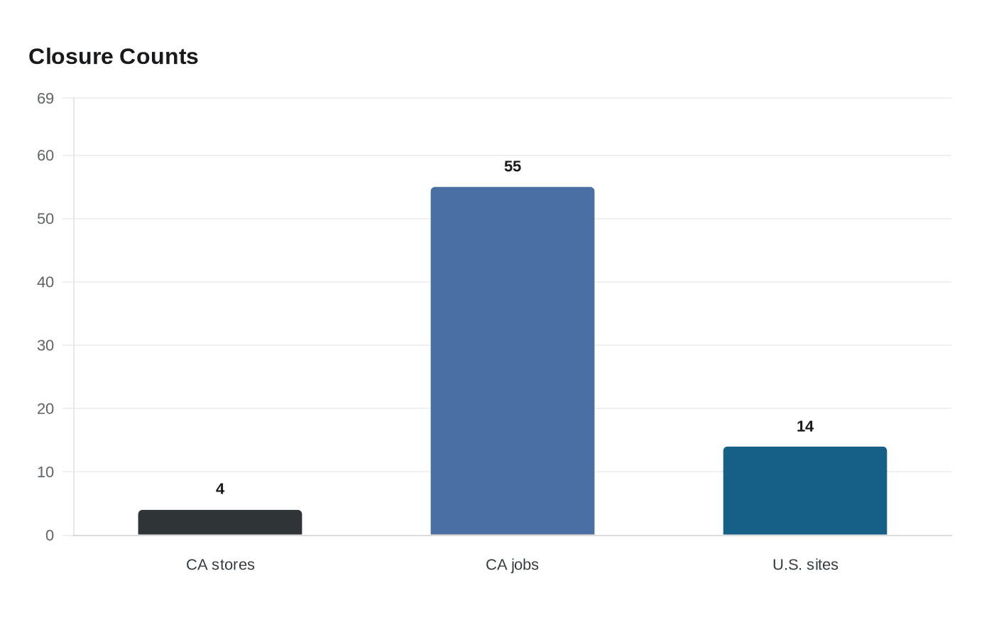 Data visualization chart