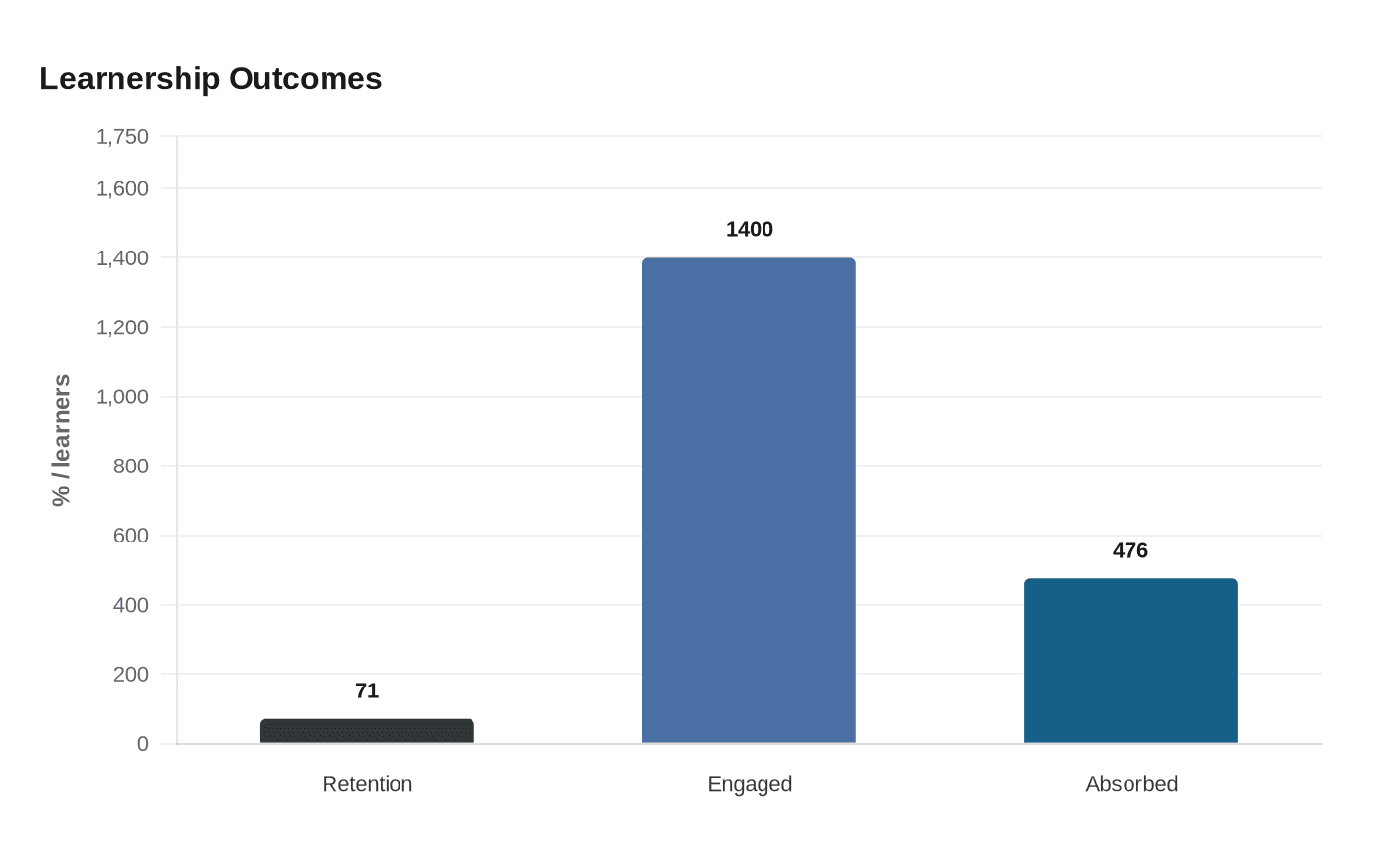 Data visualization chart