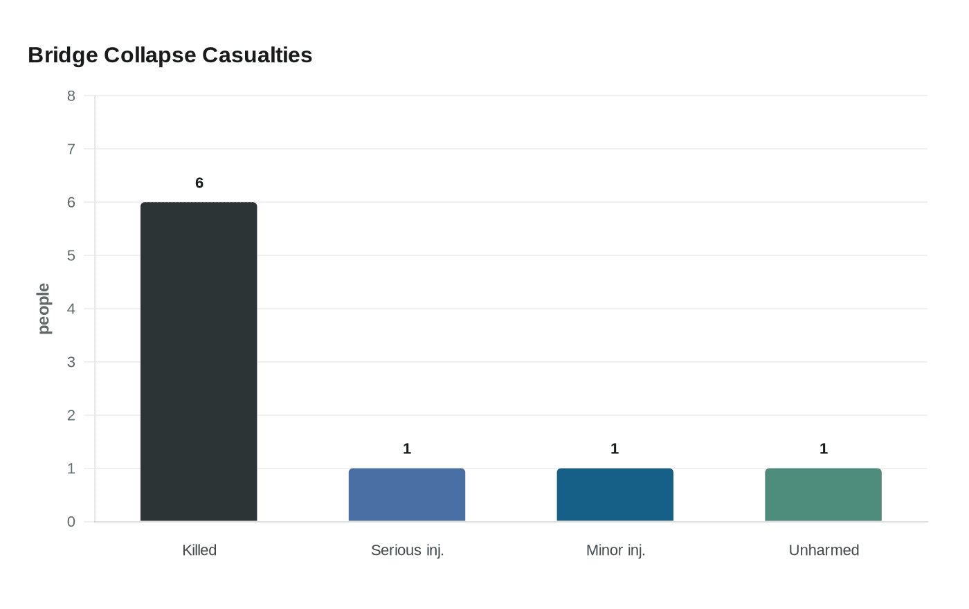 Data visualization chart