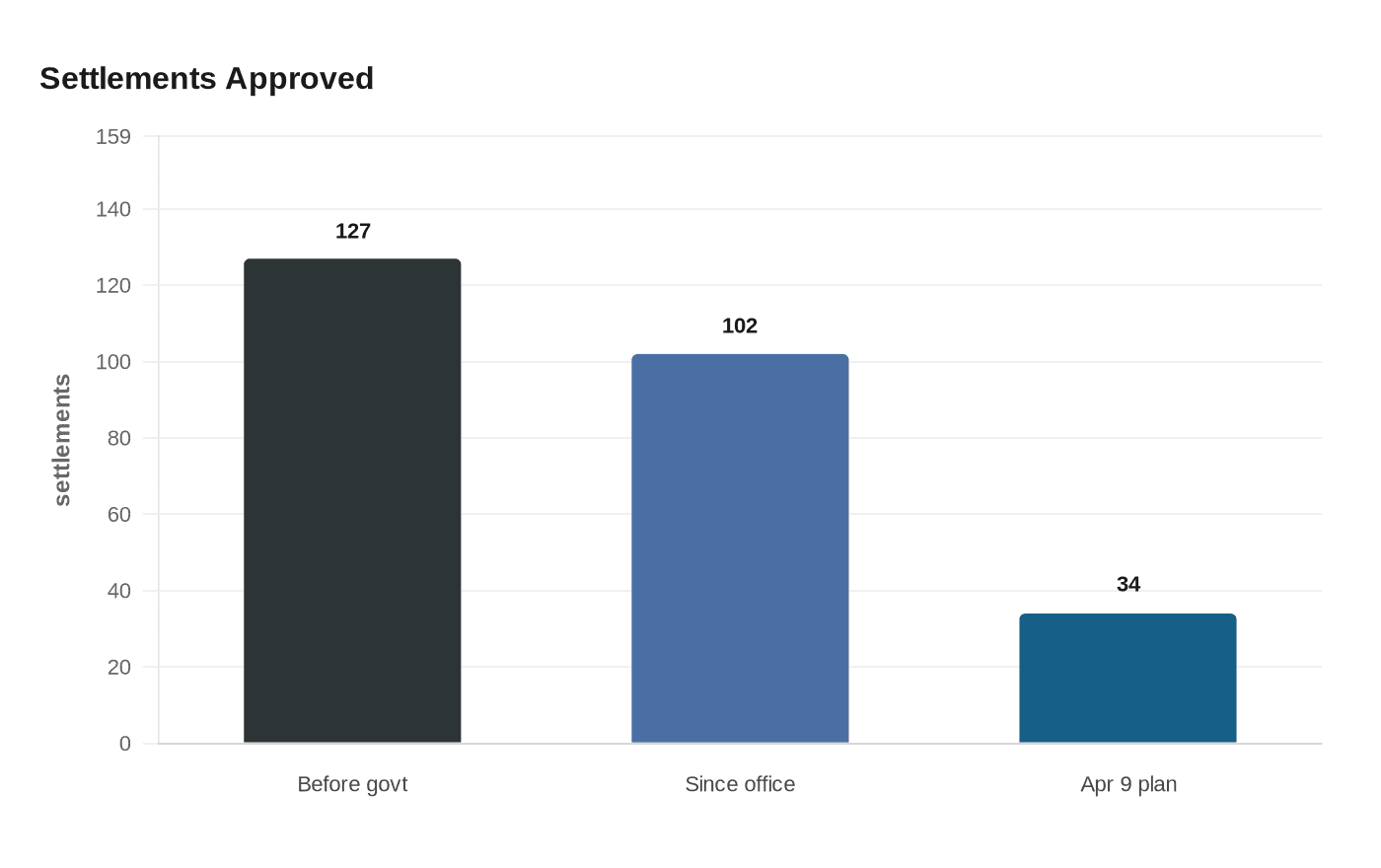 Data visualization chart